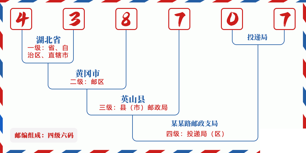 邮编438707含义