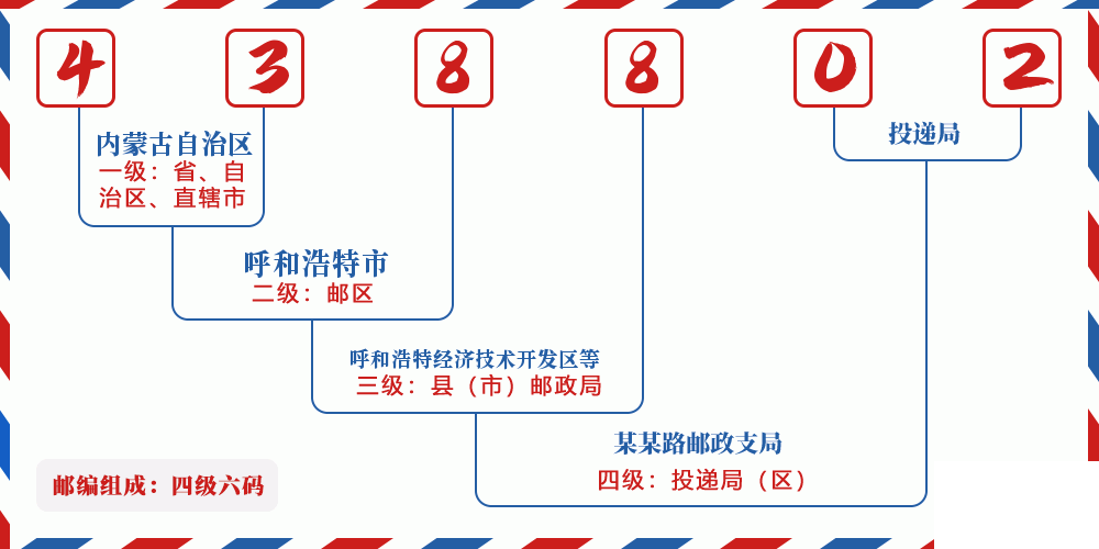 邮编438802含义