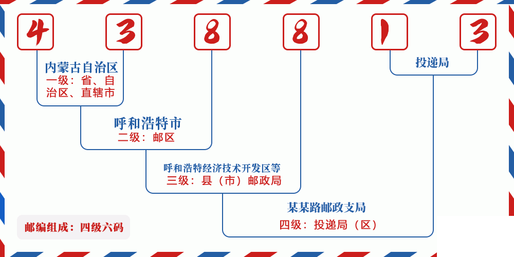 邮编438813含义