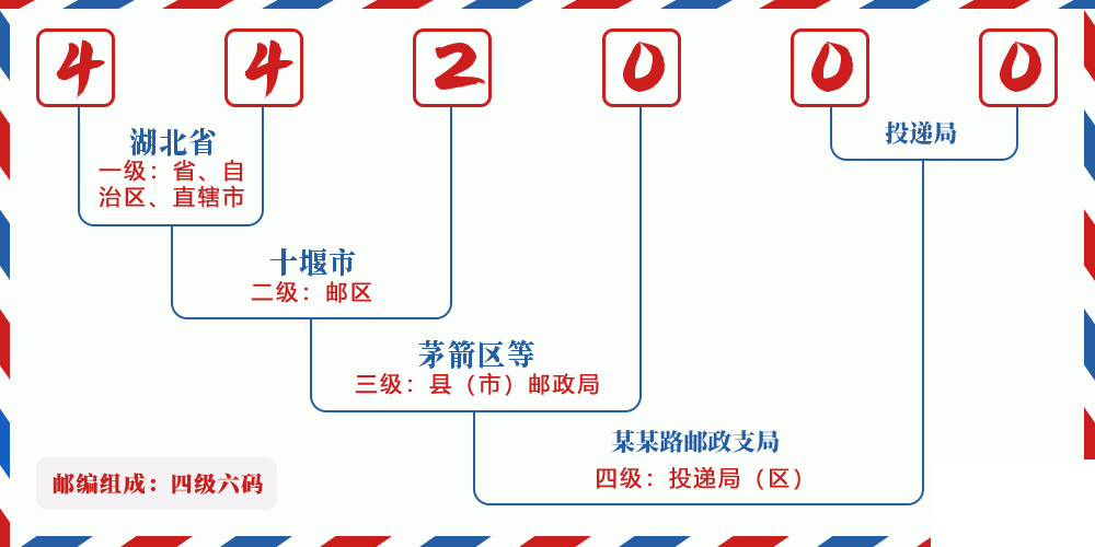 邮编442000含义