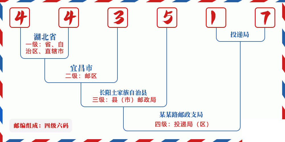 邮编443517含义