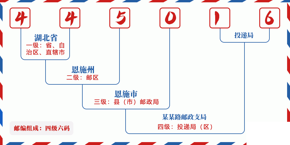 邮编445016含义