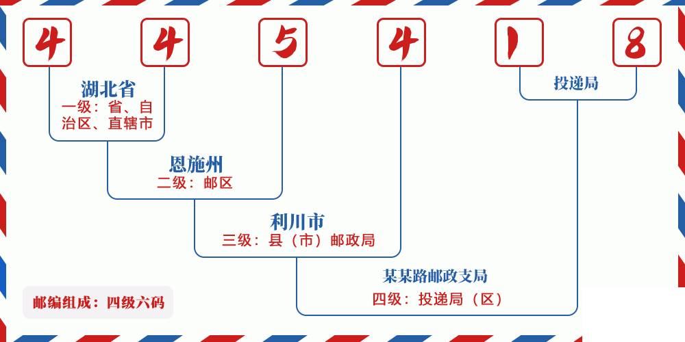 邮编445418含义