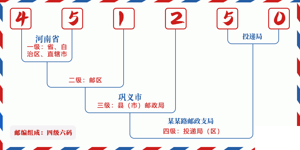 邮编451250含义