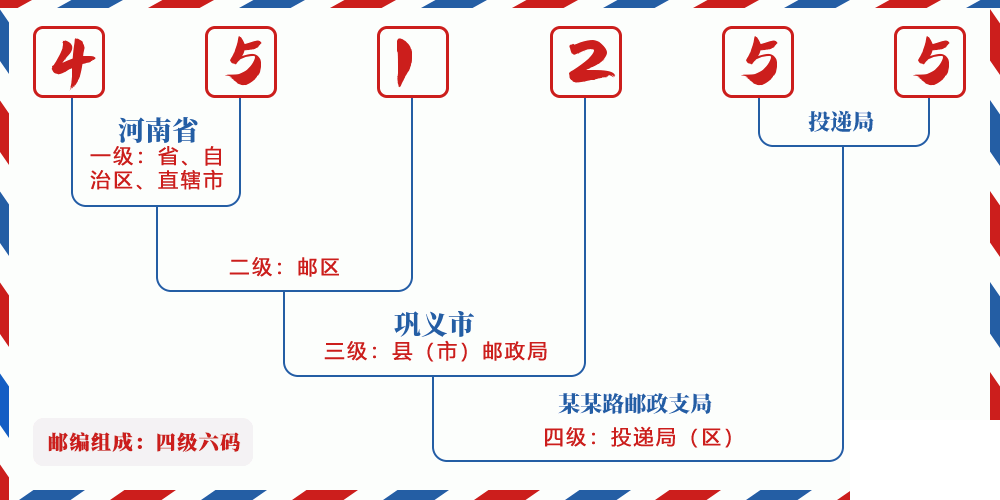 邮编451255含义