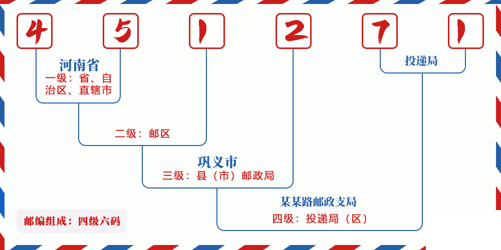 邮编451271含义