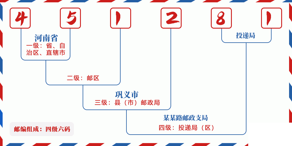 邮编451281含义