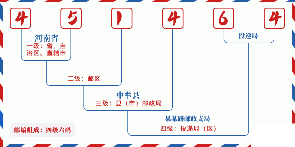 邮编451464含义