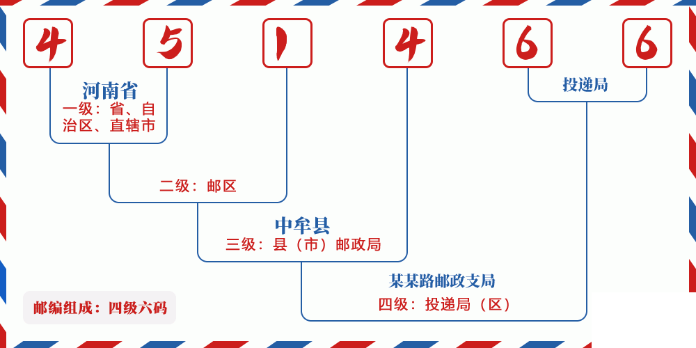 邮编451466含义