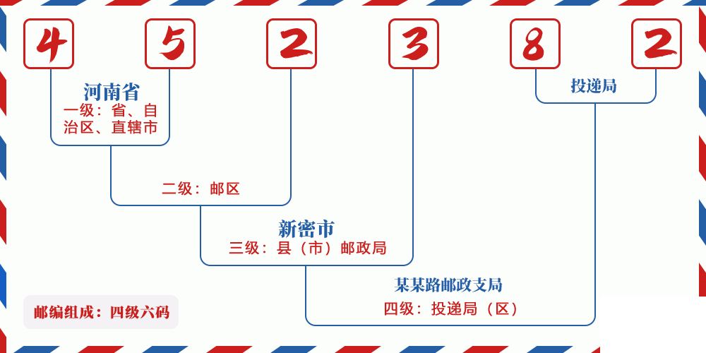 邮编452382含义