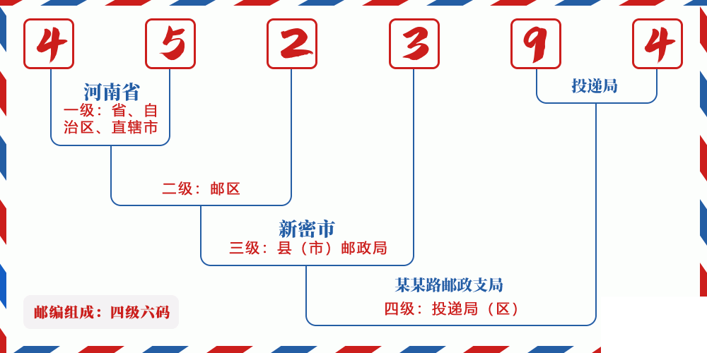邮编452394含义