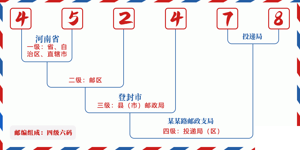 邮编452478含义