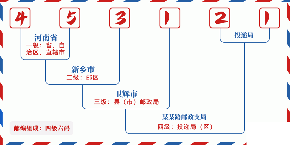 邮编453121含义