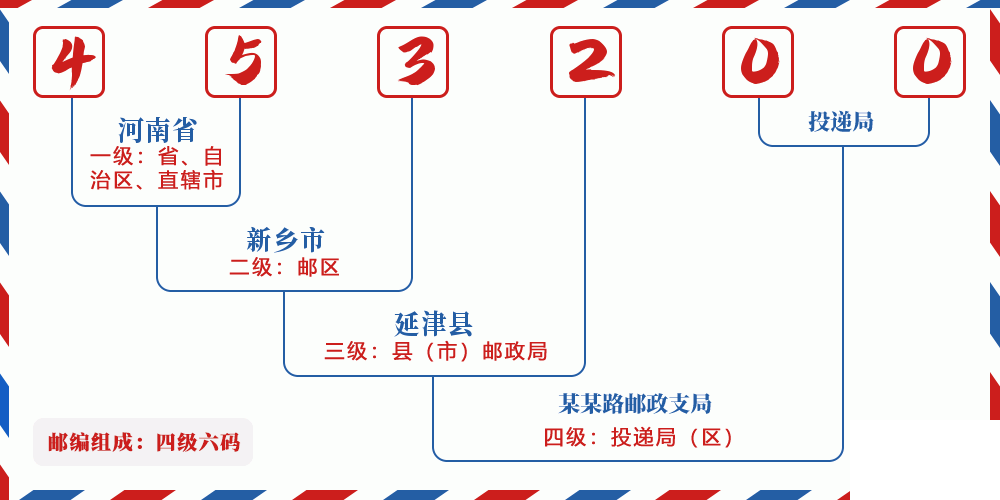 邮编453200含义