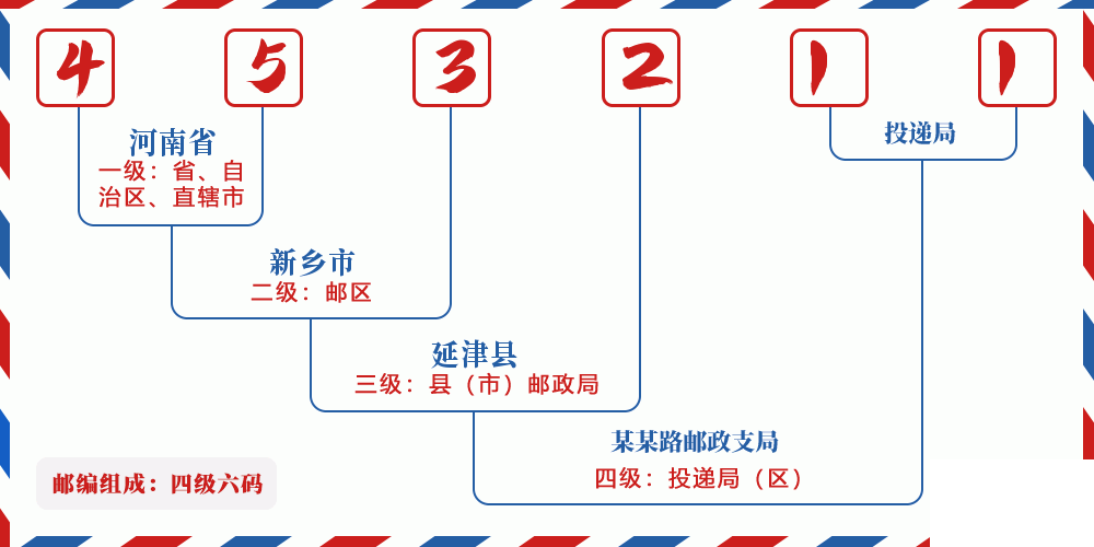 邮编453211含义