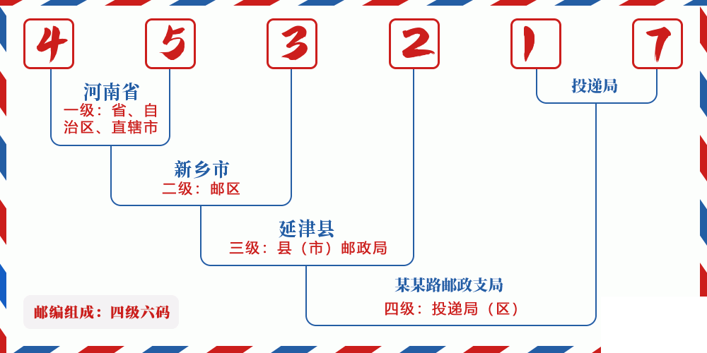 邮编453217含义