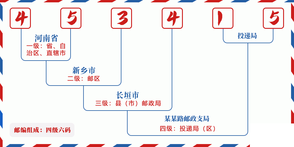 邮编453415含义