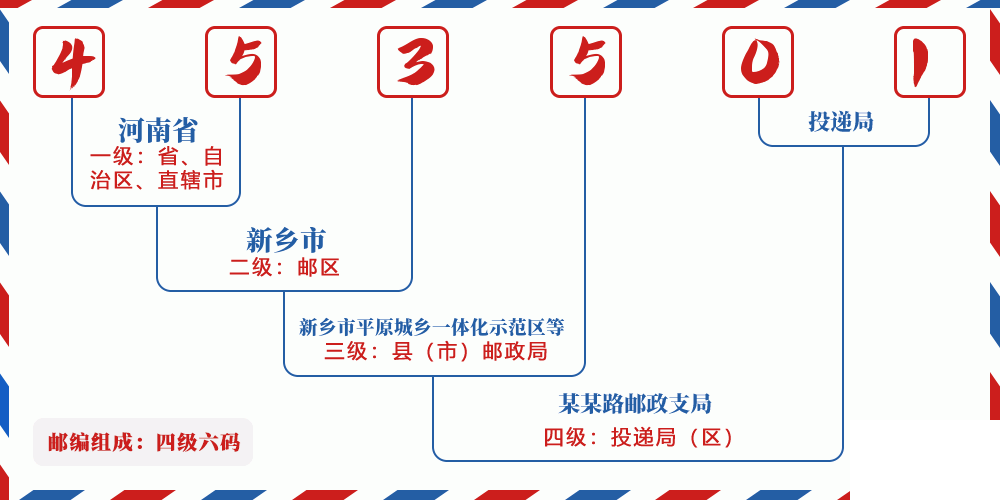 邮编453501含义
