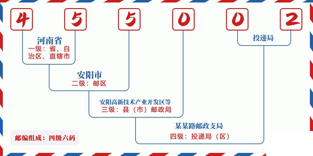 邮编455002含义