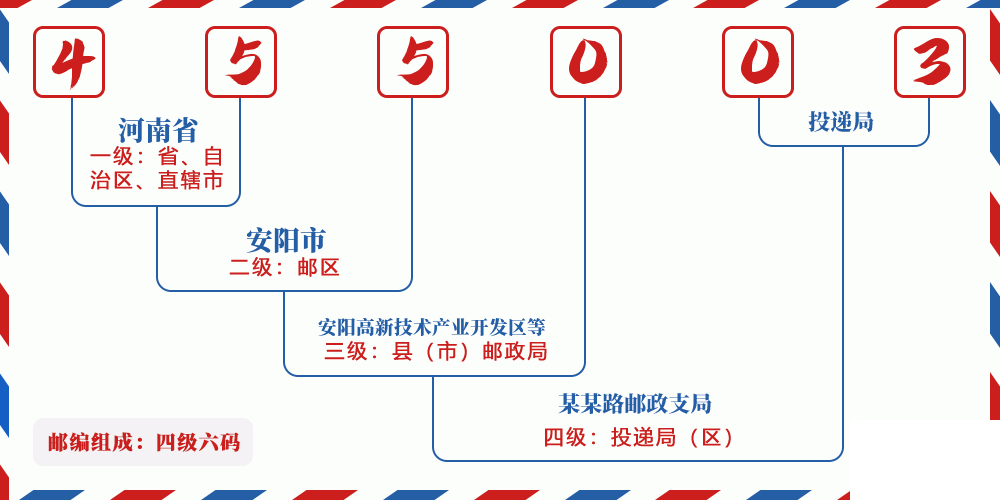 邮编455003含义