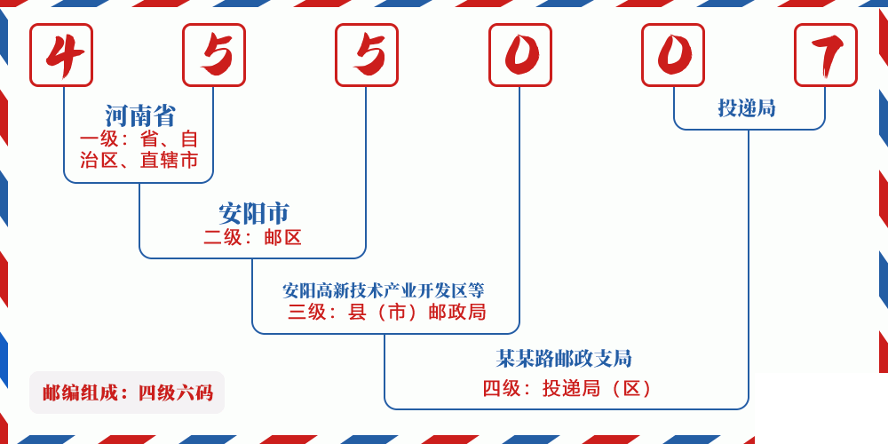 邮编455007含义