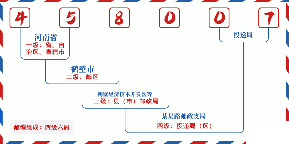 邮编458007含义