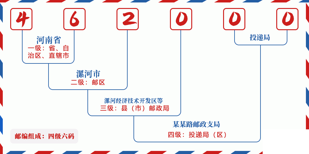 邮编462000含义
