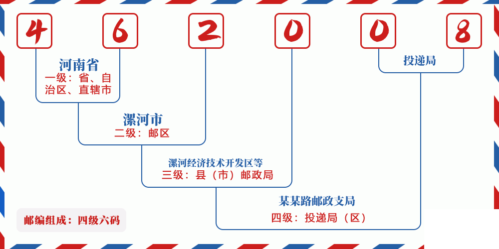邮编462008含义