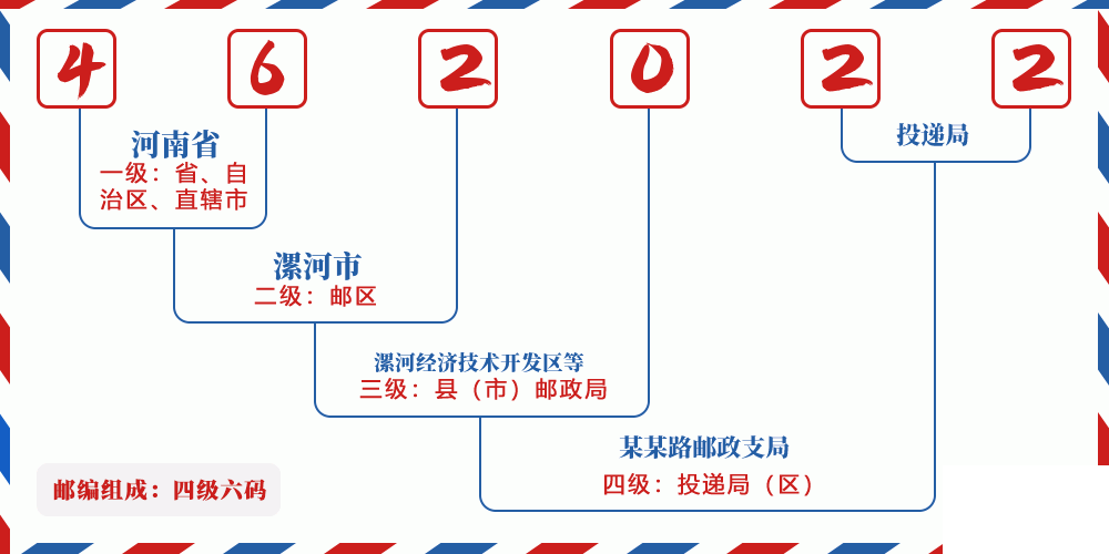 邮编462022含义