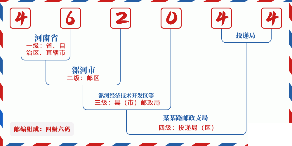 邮编462044含义