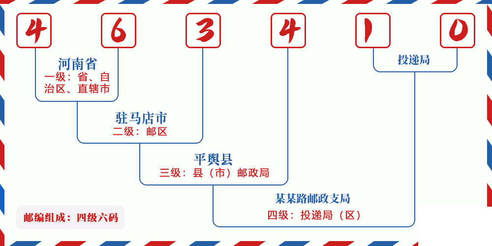 邮编463410含义