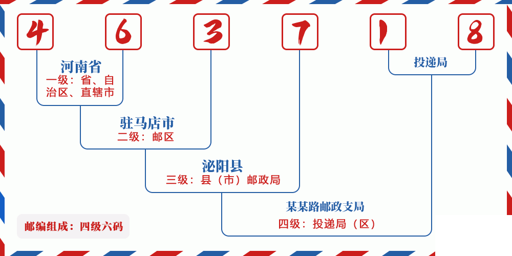 邮编463718含义