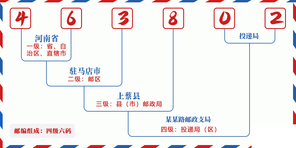 邮编463802含义