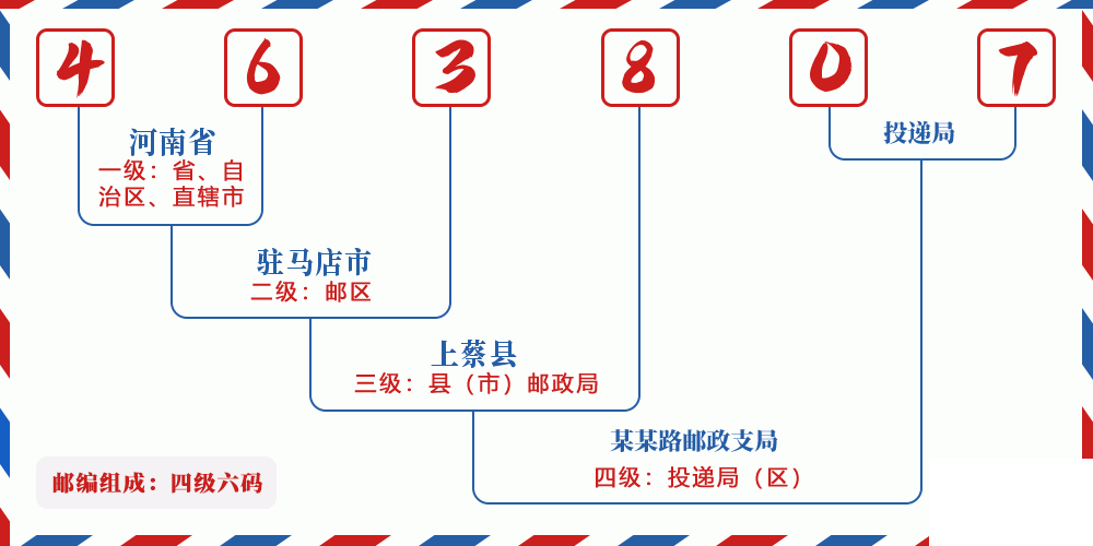 邮编463807含义