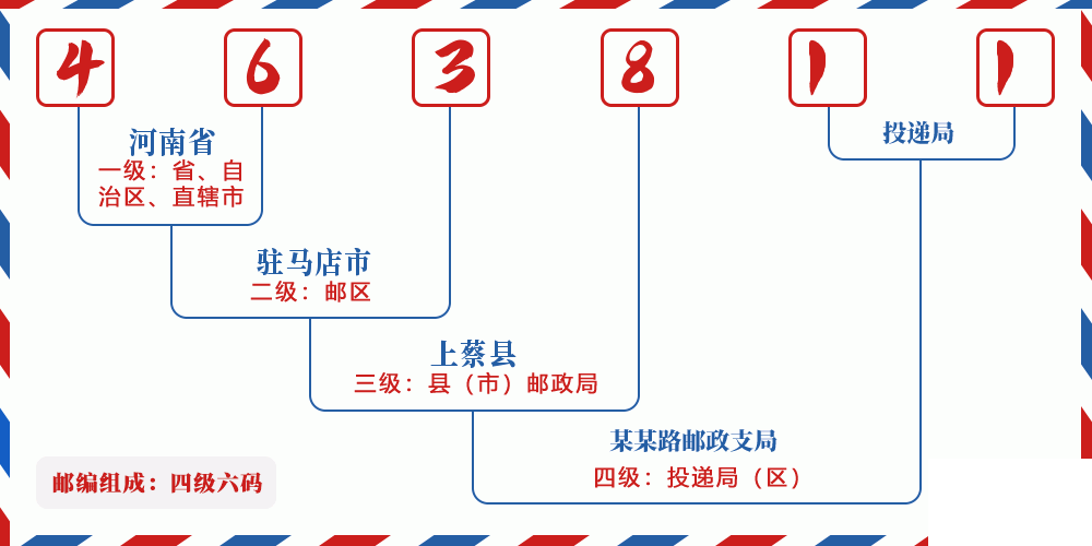 邮编463811含义