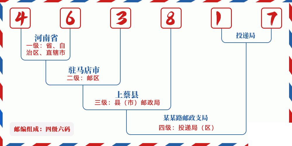 邮编463817含义