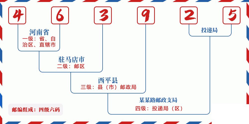 邮编463925含义