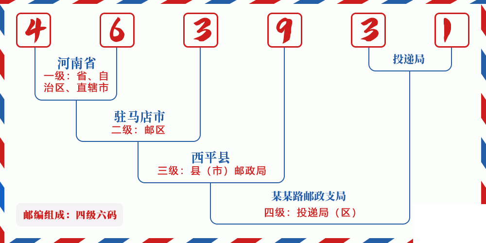 邮编463931含义