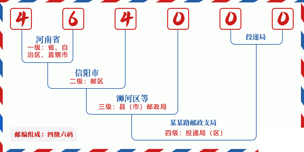 邮编464000含义