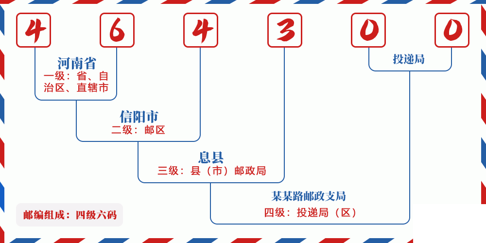 邮编464300含义