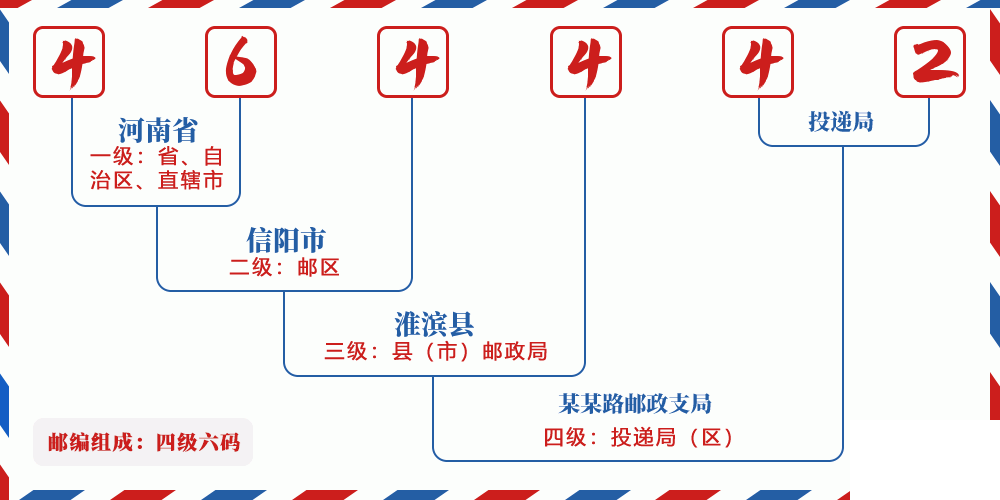 邮编464442含义