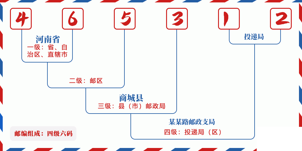 邮编465312含义