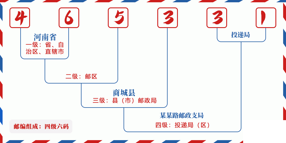 邮编465331含义