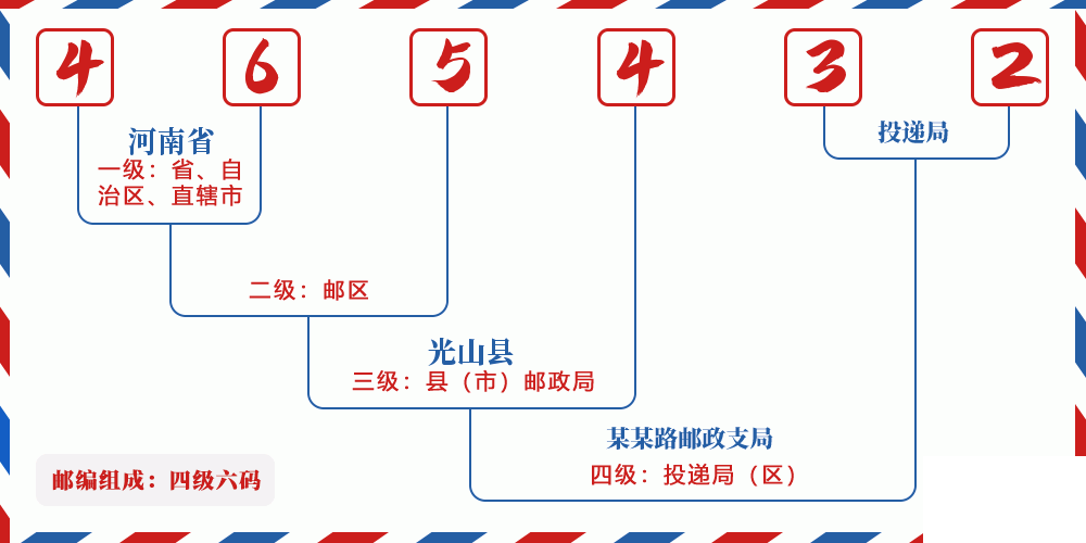 邮编465432含义