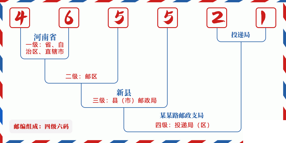 邮编465521含义