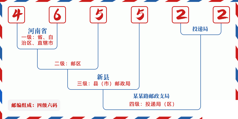 邮编465522含义