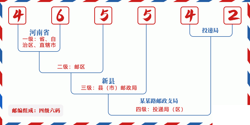 邮编465542含义