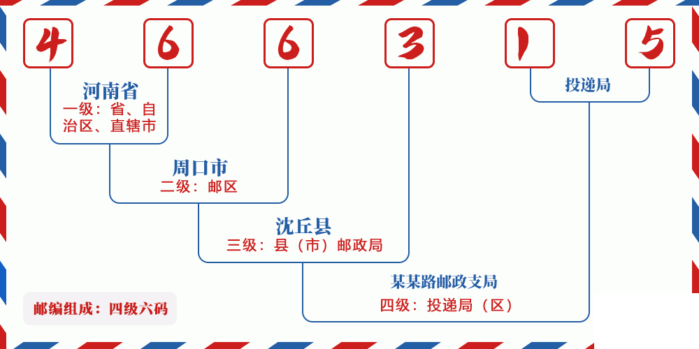 邮编466315含义