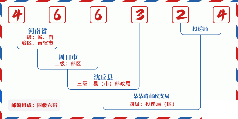 邮编466324含义