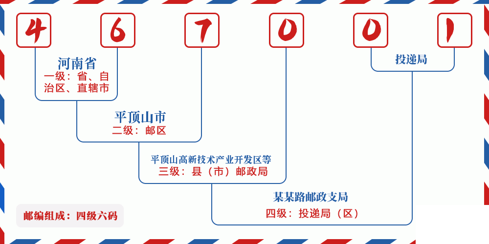 邮编467001含义